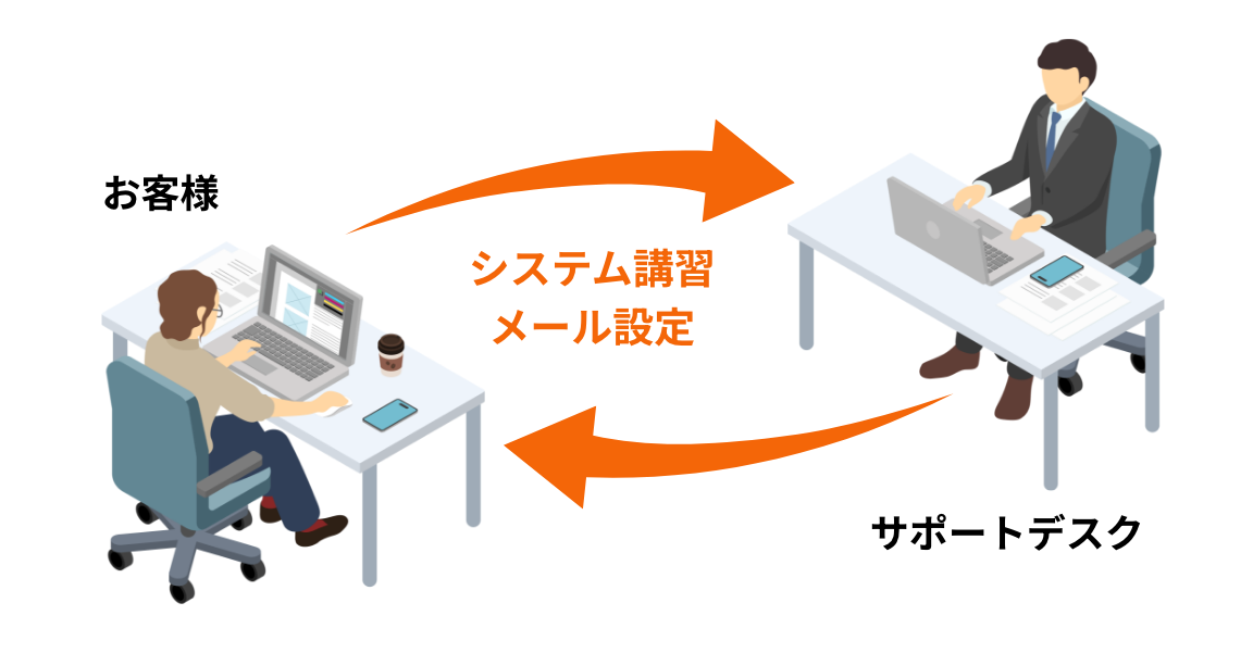 電話でしっかりサポート
